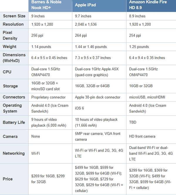 Barnes And Noble Nook Hd Vs Apple Ipad Vs Kindle Fire Hd Video